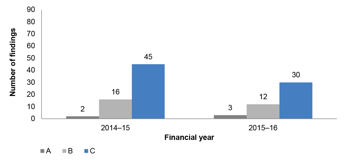 Compliance and quality assurance frameworks audit findings