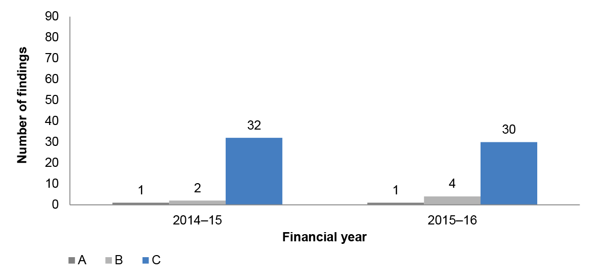 Accounting and control of non-financial assets audit findings