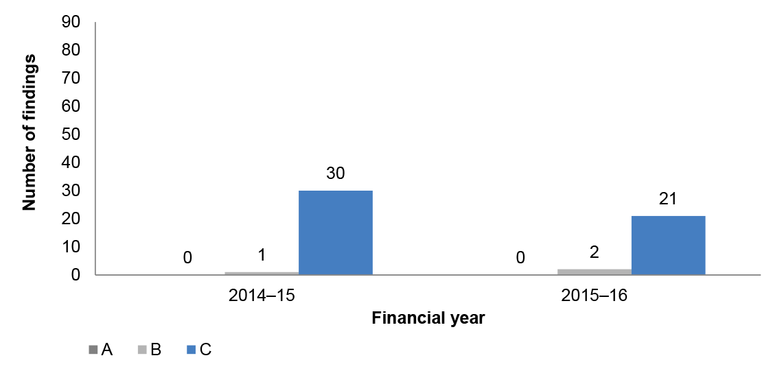 Human resources financial processes audit findings