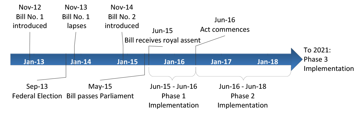 Biosecurity legislative framework development and implementation timeline Biosecurity legislative framework development and implementation timeline