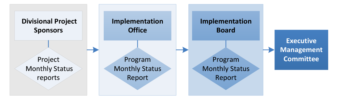 Reporting framework Reporting framework