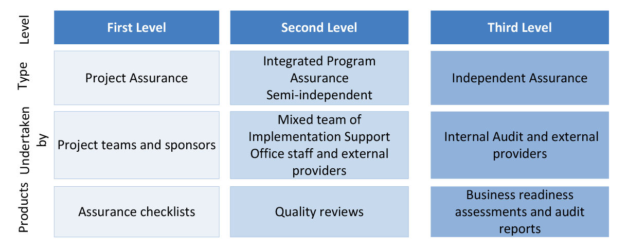 Assurance framework Assurance framework