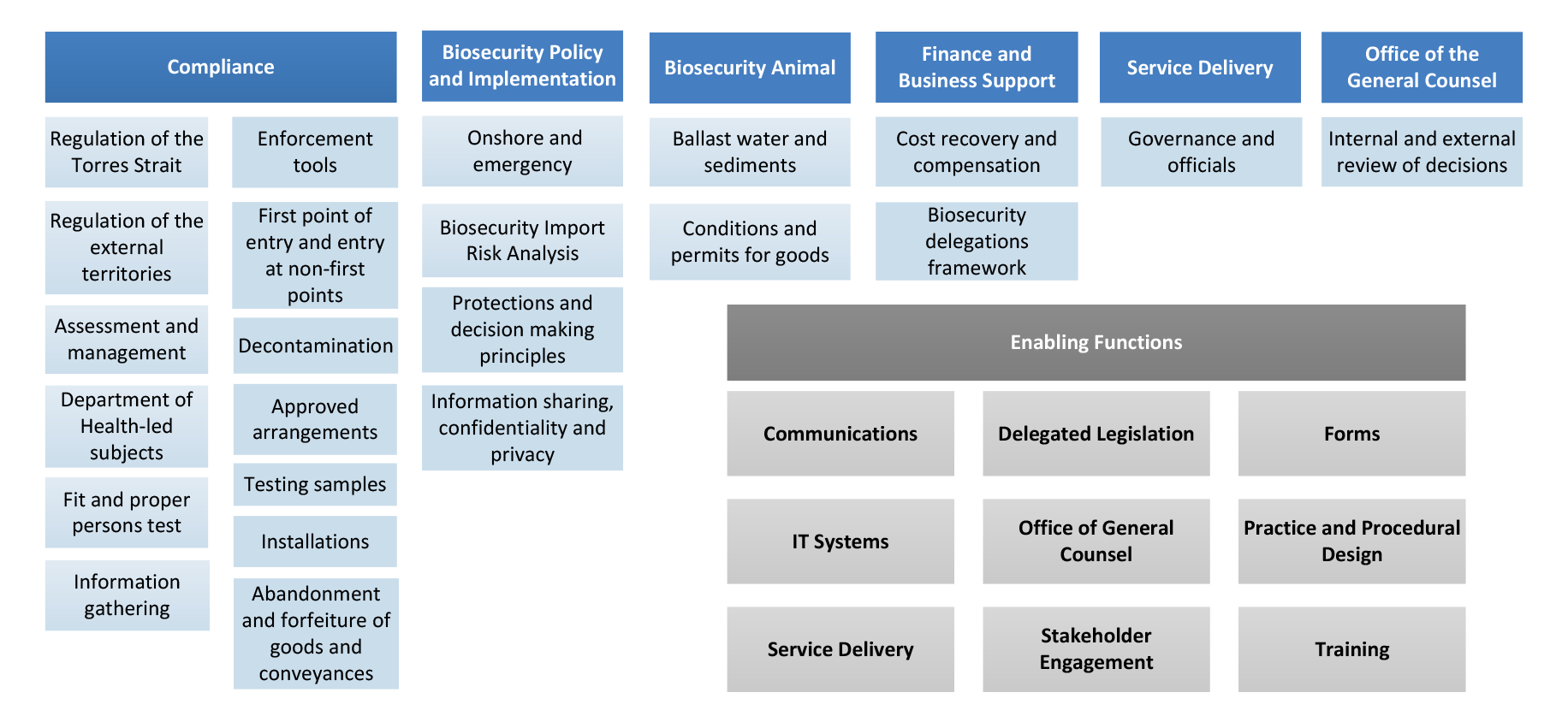 Biosecurity legislation implementation projects and enabling functions Biosecurity legislation implementation projects and enabling functions