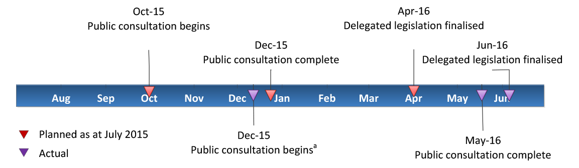 Timeline for the finalisation of delegated legislation–planned vs actual Timeline for the finalisation of delegated legislation–planned vs actual