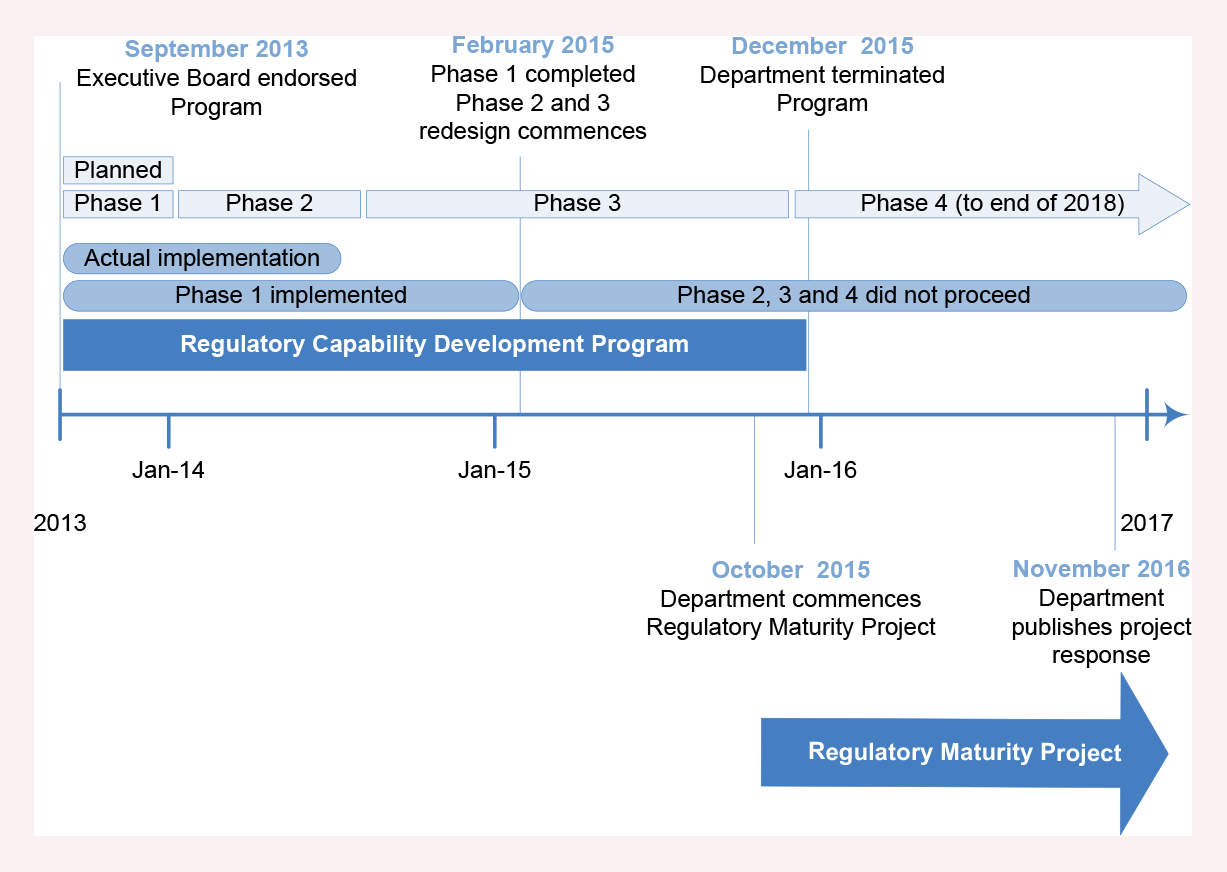 Key steps and changes made prior to the termination of the Regulatory Capability Development Program Key steps and changes made prior to the termination of the Regulatory Capability Development Program