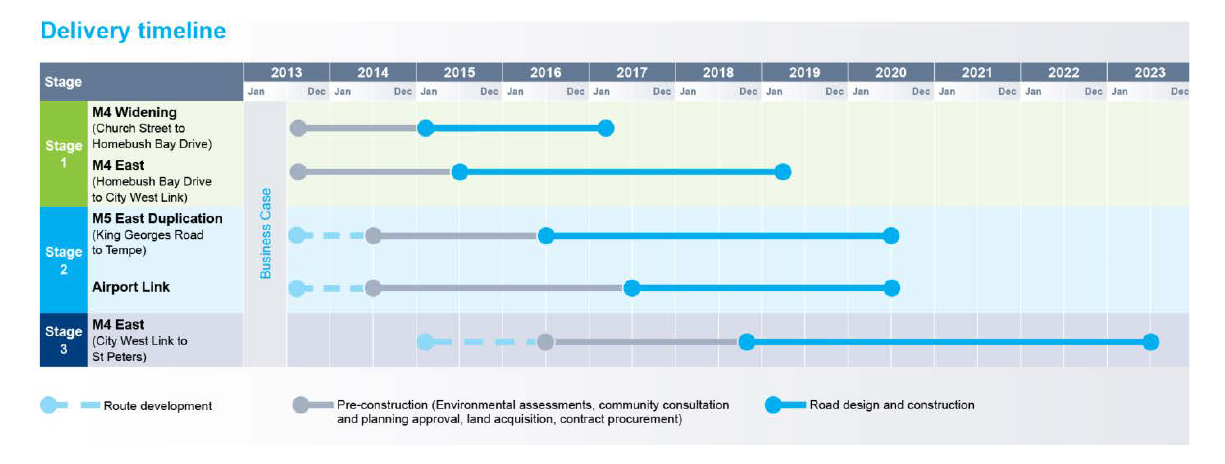 WestConnex sub-project delivery timelines in the 2013 Business Case WestConnex sub-project delivery timelines in the 2013 Business Case