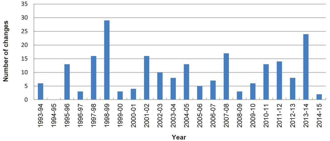 Machinery of Government changes since 1993–94 Machinery of Government changes since 1993–94