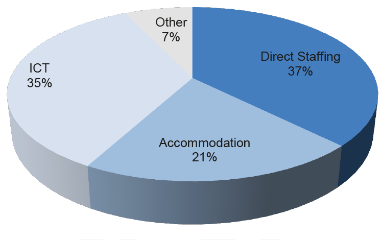 Cost drivers in Machinery of Government changes Cost drivers in Machinery of Government changes
