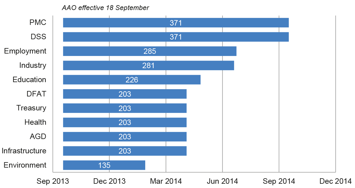 Days taken to finalise adjustments to appropriations—2013 Days taken to finalise adjustments to appropriations—2013
