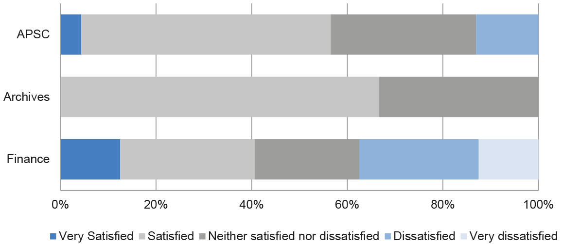 Satisfaction with central agency support Satisfaction with central agency support