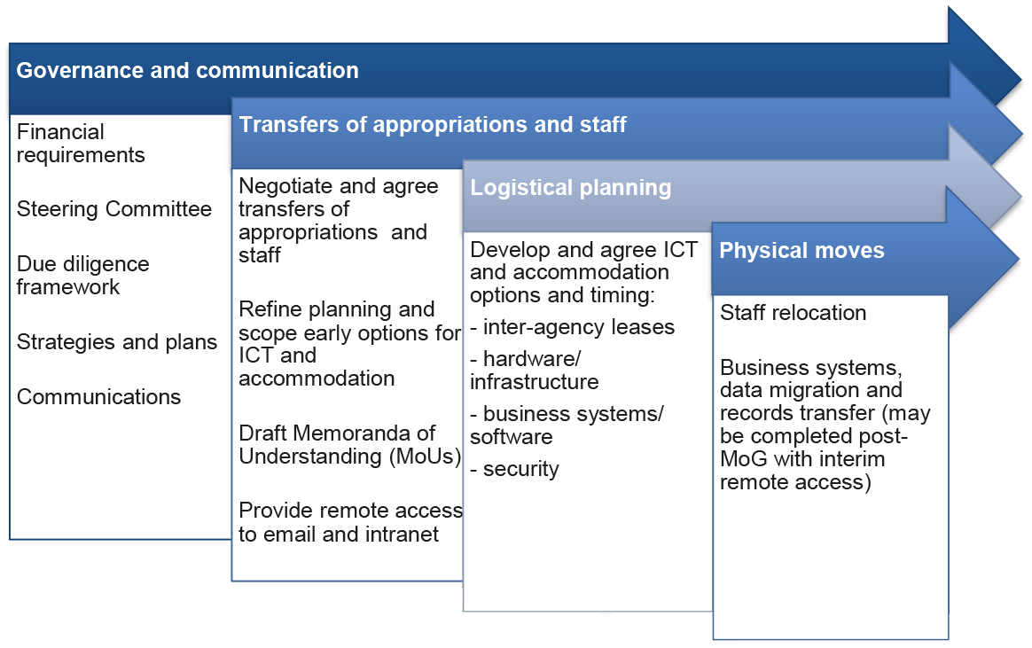 Phases of implementation Phases of implementation
