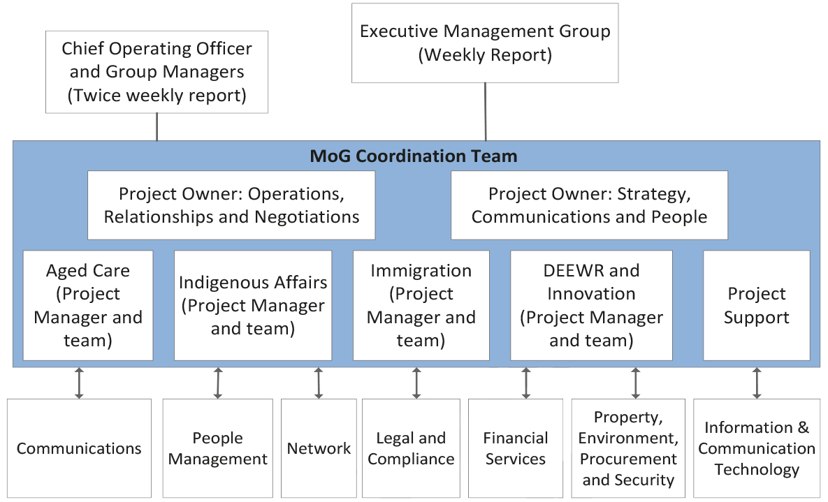 DSS committee structure for the 2013 MoG changes DSS committee structure for the 2013 MoG changes