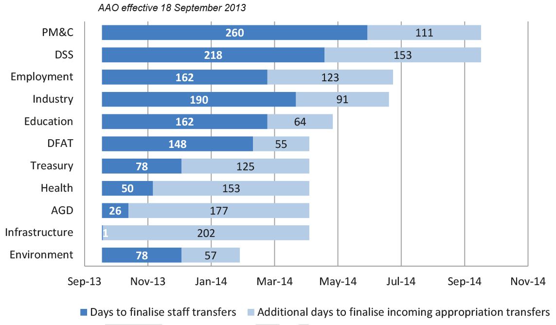 Days to finalise incoming staff and funding transfers—2013 MoG changes Days to finalise incoming staff and funding transfers—2013 MoG changes