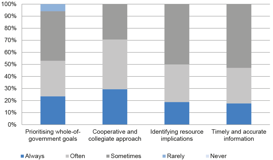 Application of whole-of-government principles by other departments Application of whole-of-government principles by other departments