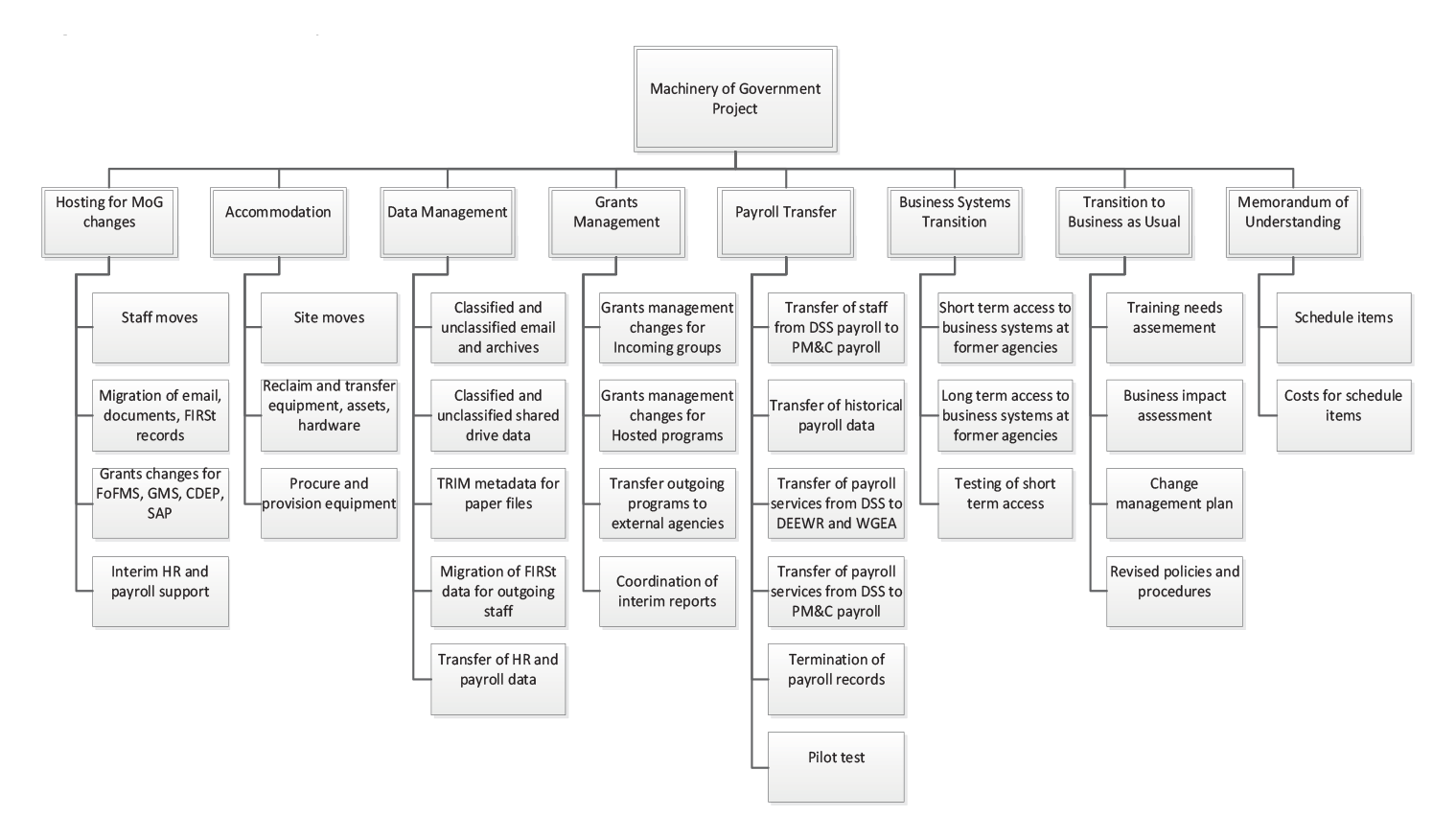 DSS’ ICT project ‘product breakdown structure’ DSS’ ICT project ‘product breakdown structure’