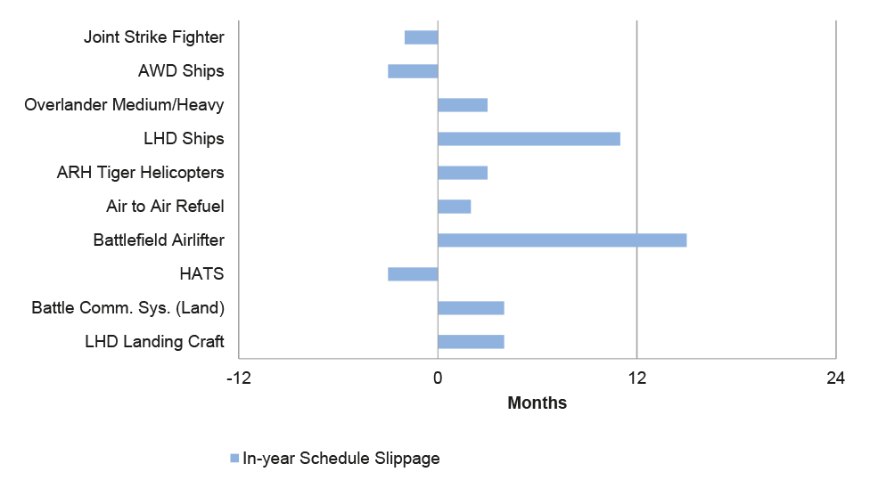 In-year (2015–16) schedule changes to achieving FOC In-year (2015–16) schedule changes to achieving FOC