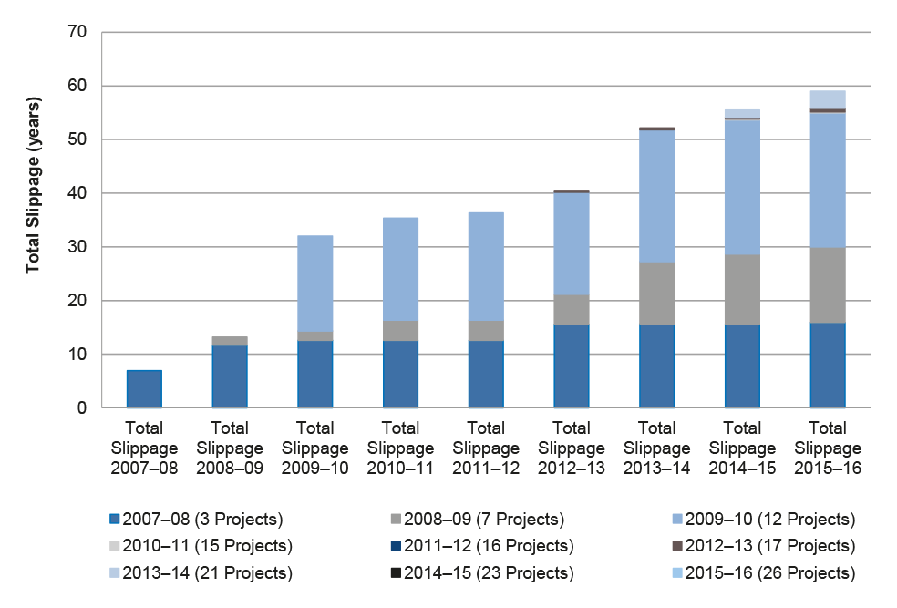 Longitudinal schedule slippage across years for projects in the 2015–16 MPR (in years) Longitudinal schedule slippage across years for projects in the 2015–16 MPR (in years)