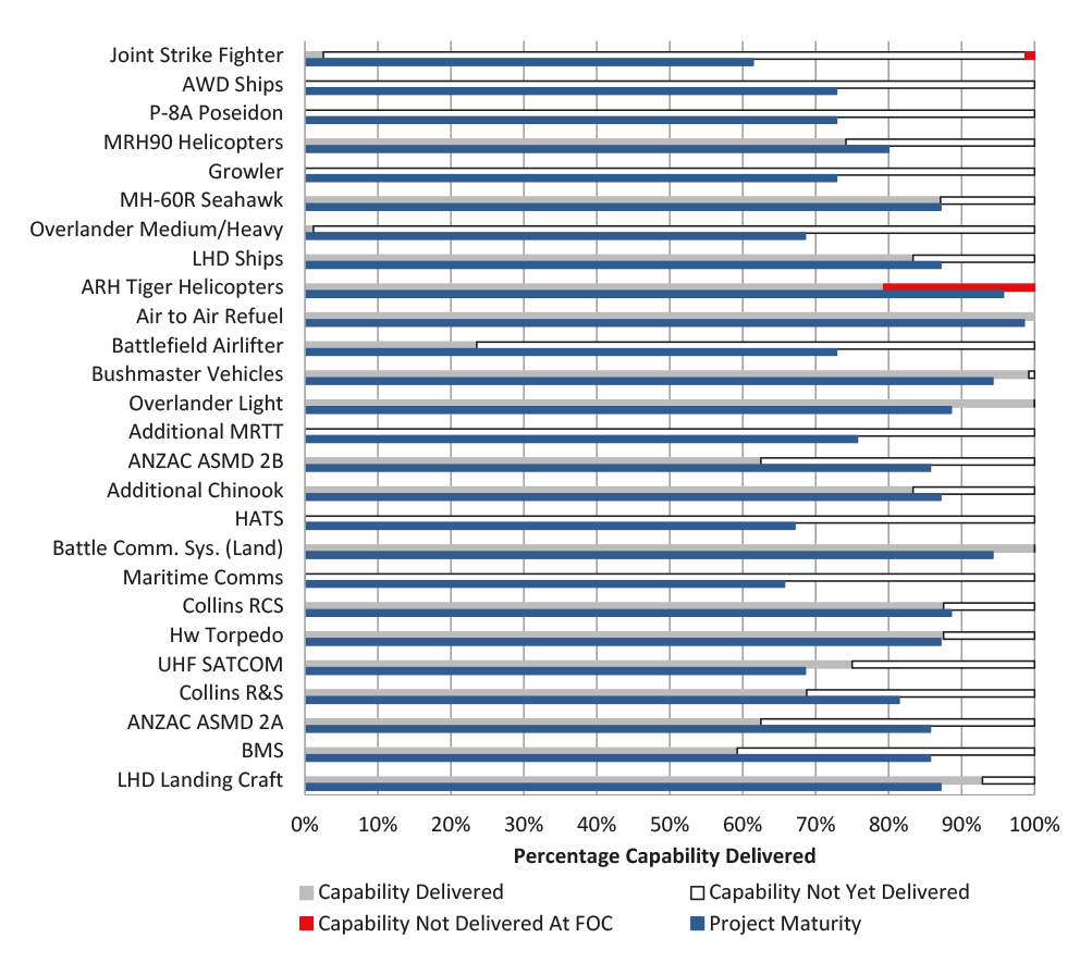 Project snapshot—Capability Delivery Progress and Project Maturity Project snapshot—Capability Delivery Progress and Project Maturity