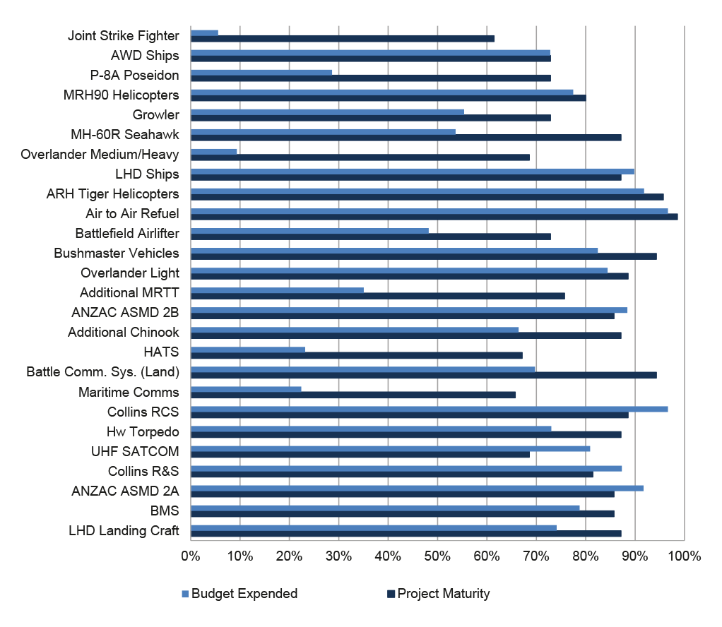 Budget Expended and Project Maturity Budget Expended and Project Maturity