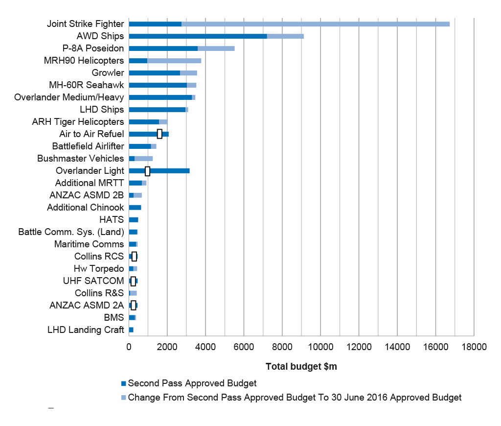Projects' Second Pass Approval and 30 June 2016 approved budget ($m) Projects' Second Pass Approval and 30 June 2016 approved budget ($m)