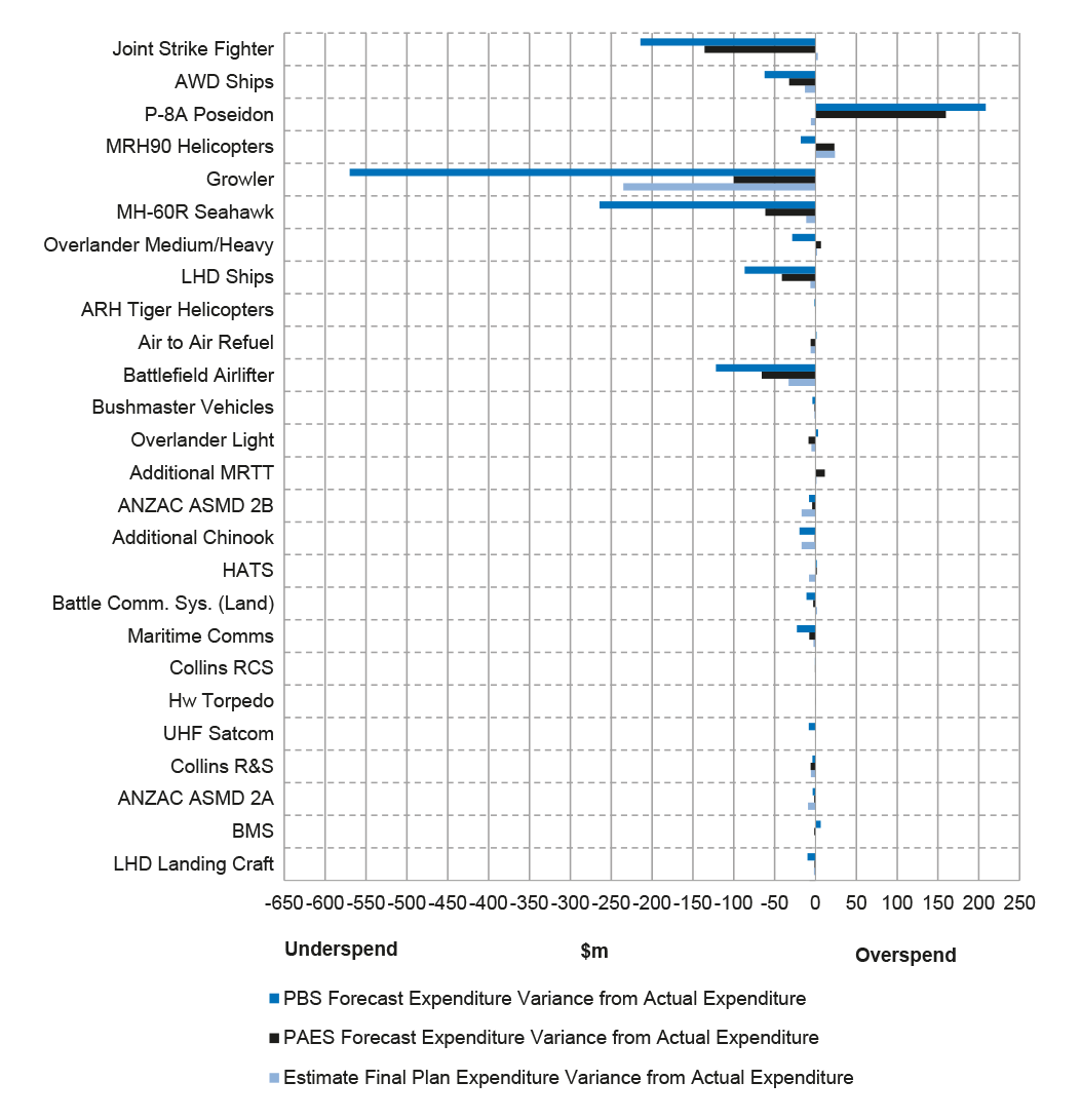In-year (2015–16) projects' forecast expenditure performance compared to actual expenditure ($m) In-year (2015–16) projects' forecast expenditure performance compared to actual expenditure ($m)