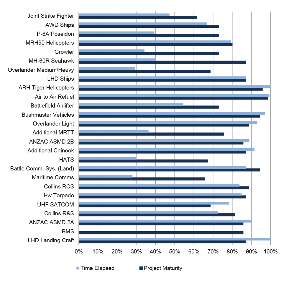 Time Elapsed and Project Maturity Time Elapsed and Project Maturity