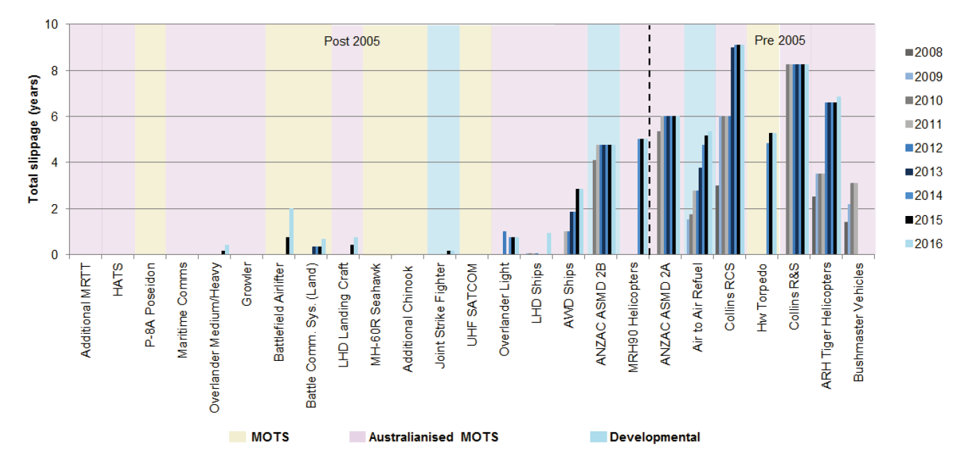 Current Major Projects—Total slippage post Second Pass Approval and acquisition type by approval date (years) Current Major Projects—Total slippage post Second Pass Approval and acquisition type by approval date (years)