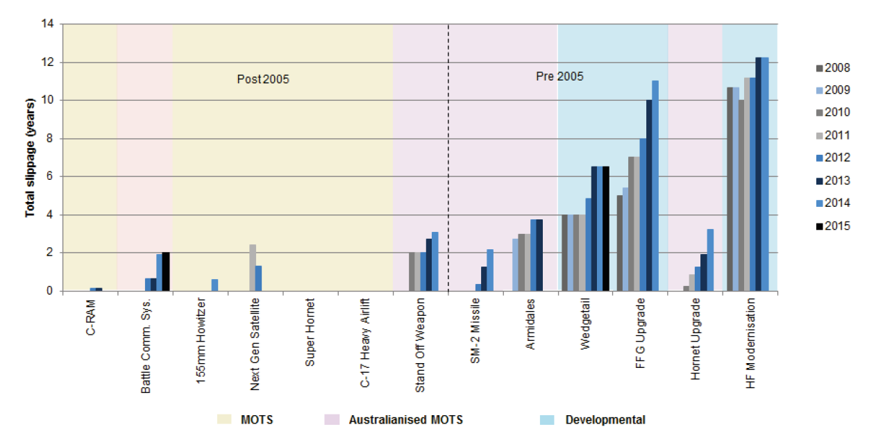 Exited Major Projects—Total slippage post Second Pass Approval and acquisition type by approval date (years) Exited Major Projects—Total slippage post Second Pass Approval and acquisition type by approval date (years)