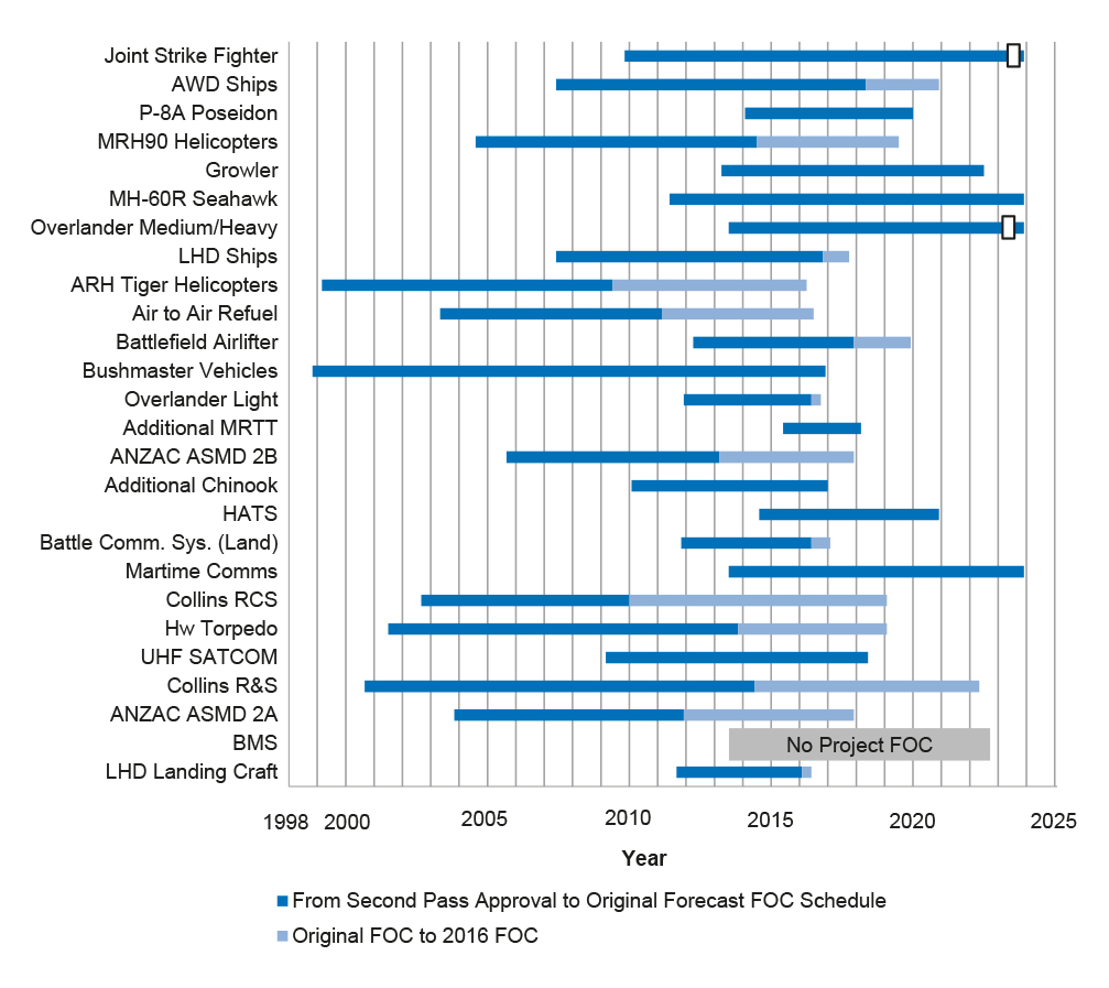 Projects' original and 30 June 2016 FOC forecasts Projects' original and 30 June 2016 FOC forecasts