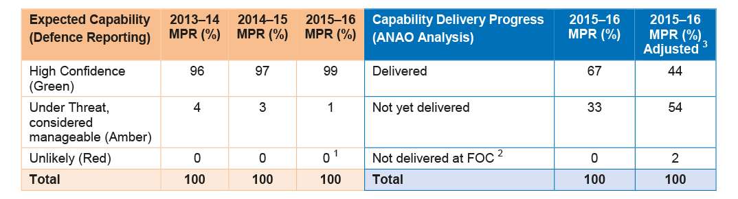Capability delivery Capability delivery