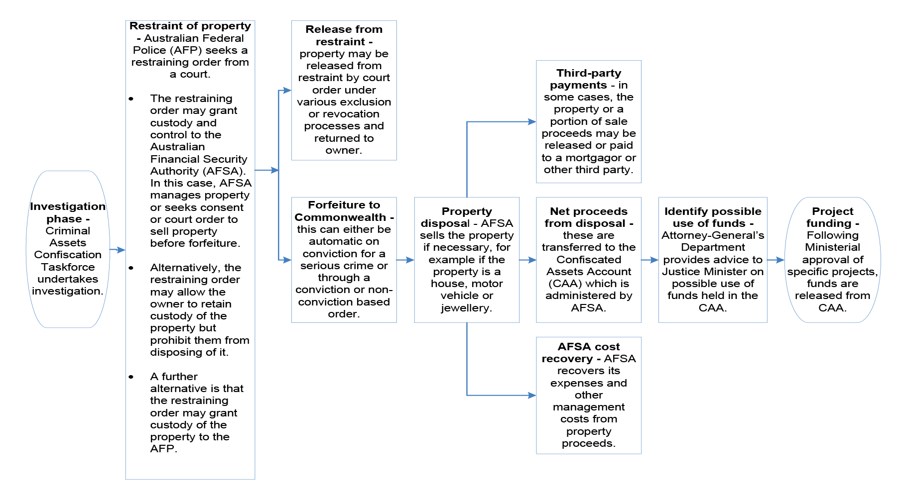 Key steps in restraining and confiscating the proceeds of crime Key steps in restraining and confiscating the proceeds of crime