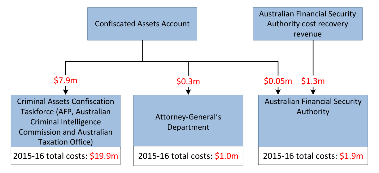 2015–16 cost of entity proceeds of crime functions and funding received from the Confiscated Assets Account or cost recovery sources for these functions in 2015–16 2015–16 cost of entity proceeds of crime functions and funding received from the Confiscated Assets Account or cost recovery sources for these functions in 2015–16