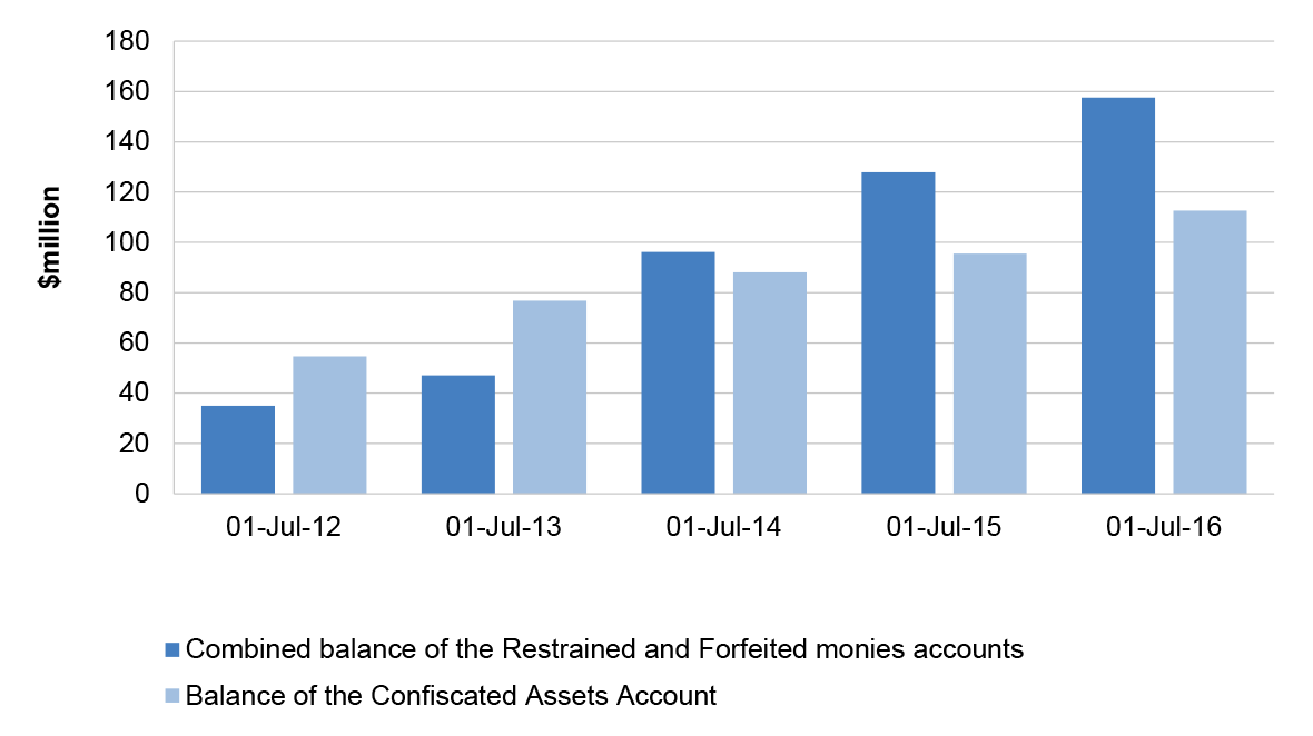 Growth of funds held in the proceeds of crime bank accounts between 2011–12 and 2015–16 Growth of funds held in the proceeds of crime bank accounts between 2011–12 and 2015–16