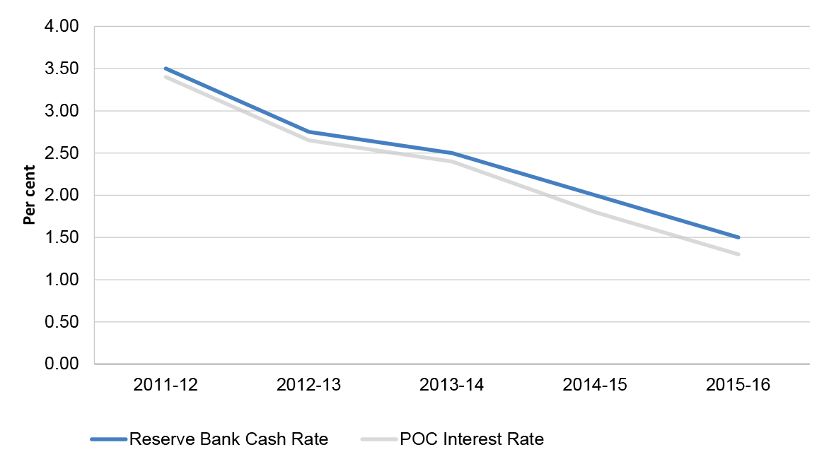 Comparison of Interest rate achieved on proceeds of crime bank accounts with the Reserve Bank (official) cash rate Comparison of Interest rate achieved on proceeds of crime bank accounts with the Reserve Bank (official) cash rate