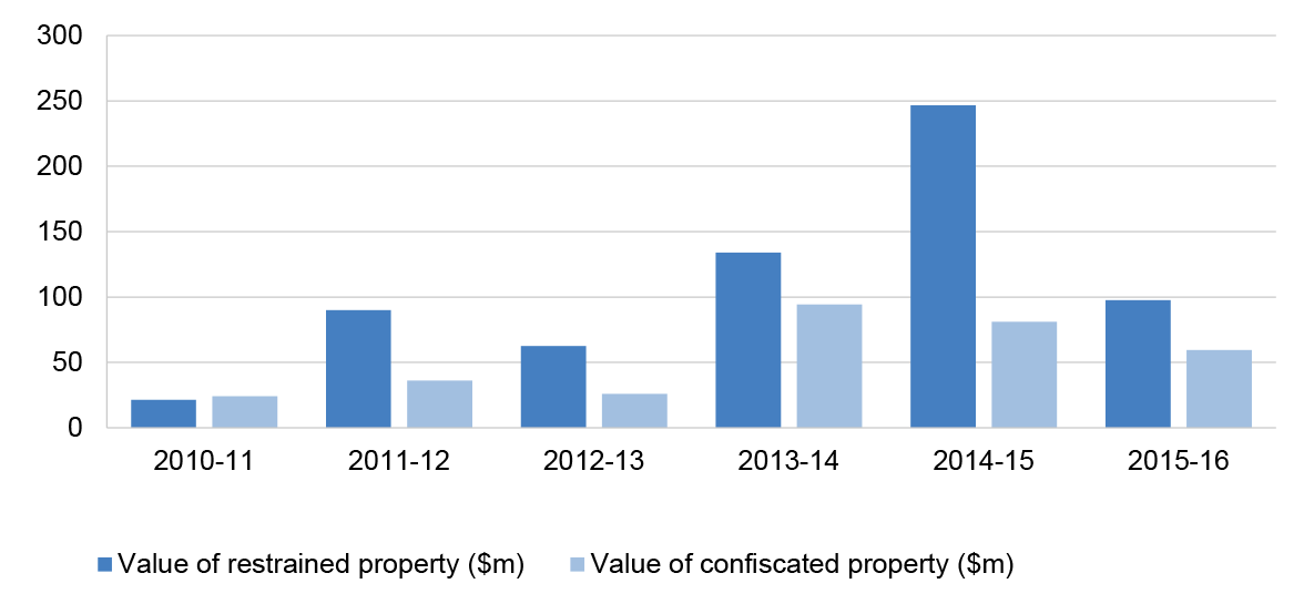 Restrained and Confiscated Property 2010–11 to 2015–16 Restrained and Confiscated Property 2010–11 to 2015–16