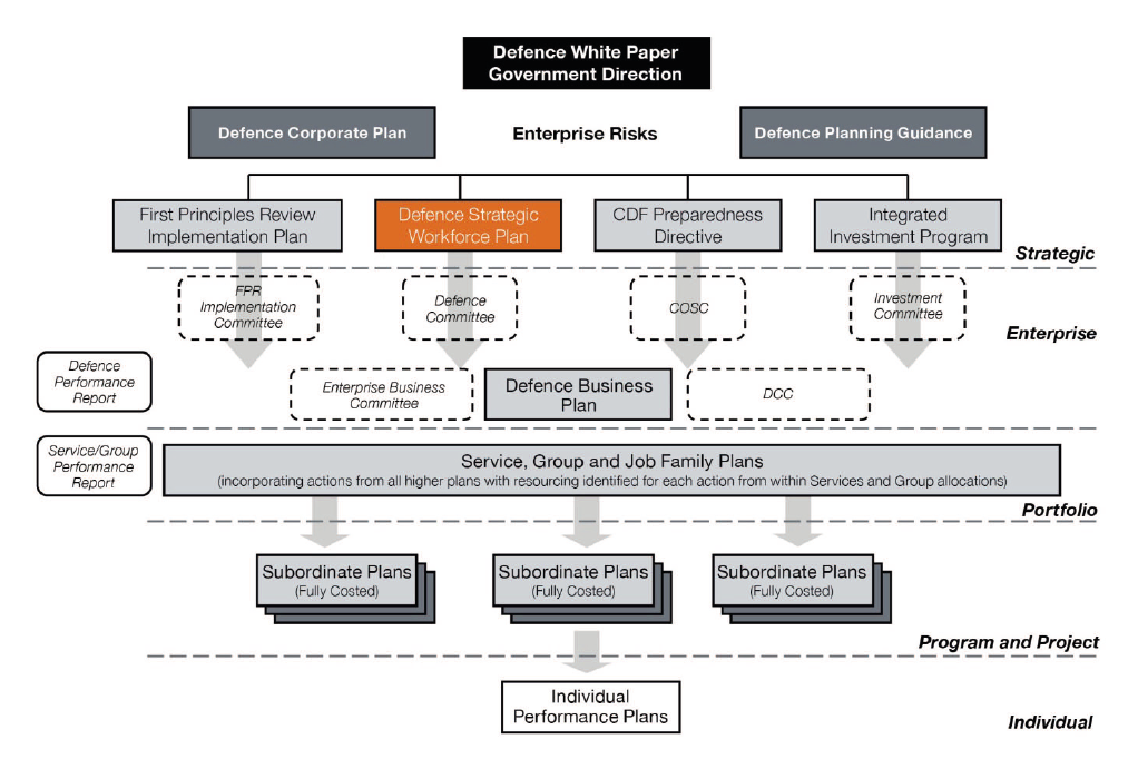 Defence’s strategy, planning and governance framework, 2016 Defence’s strategy, planning and governance framework, 2016