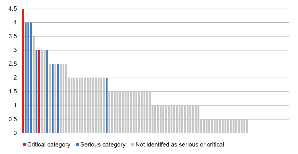 Comparative health ranking of Army employment categories, 2016 Comparative health ranking of Army employment categories, 2016
