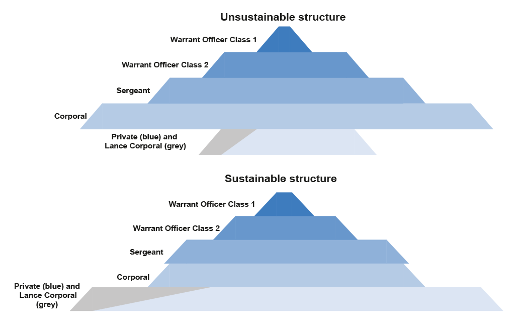 A restructured employment category, unsustainable to sustainable A restructured employment category, unsustainable to sustainable