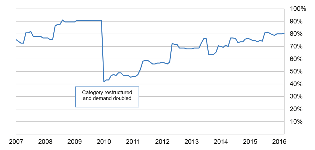 Case Study 1, supply of trained personnel as a proportion of demand, July 2007–September 2016 Case Study 1, supply of trained personnel as a proportion of demand, July 2007–September 2016