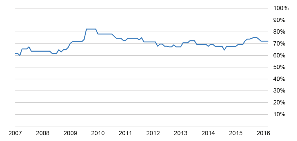 Case Study 1, supply of senior soldiers as a proportion of demand, July 2007–September 2016 Case Study 1, supply of senior soldiers as a proportion of demand, July 2007–September 2016