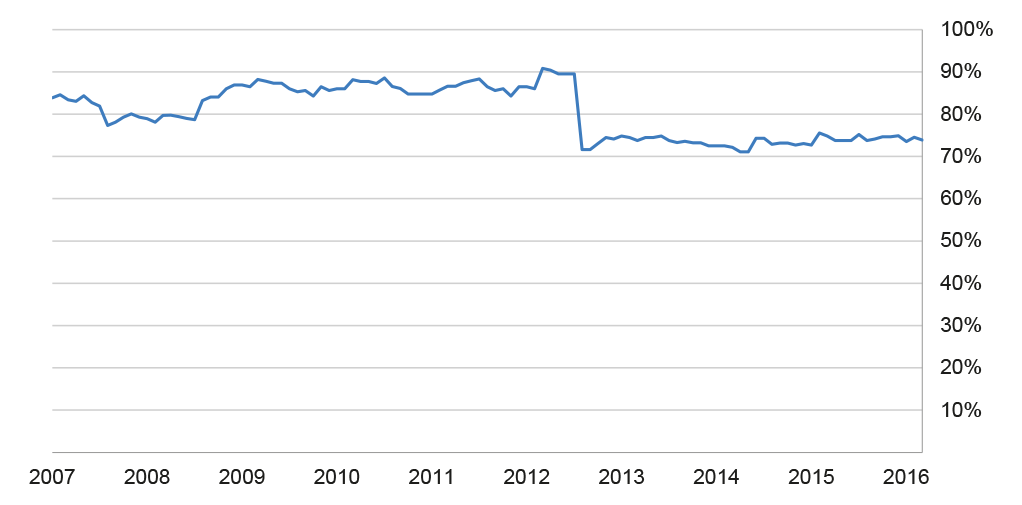 Case Study 2, supply of trained personnel as a proportion of demand, July 2007–September 2016 Case Study 2, supply of trained personnel as a proportion of demand, July 2007–September 2016