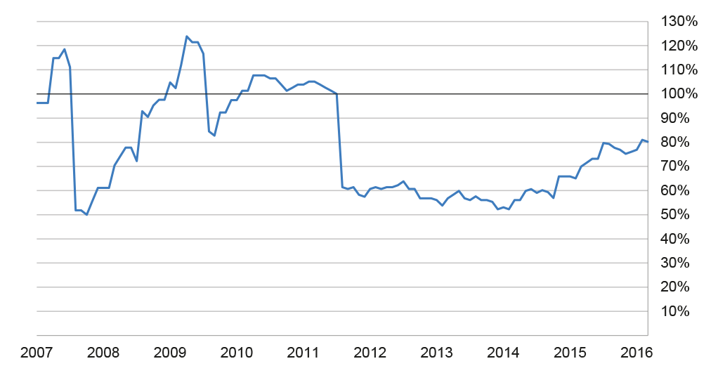 Case Study 3, supply of trained personnel as a proportion of demand, July 2007–September 2016 Case Study 3, supply of trained personnel as a proportion of demand, July 2007–September 2016