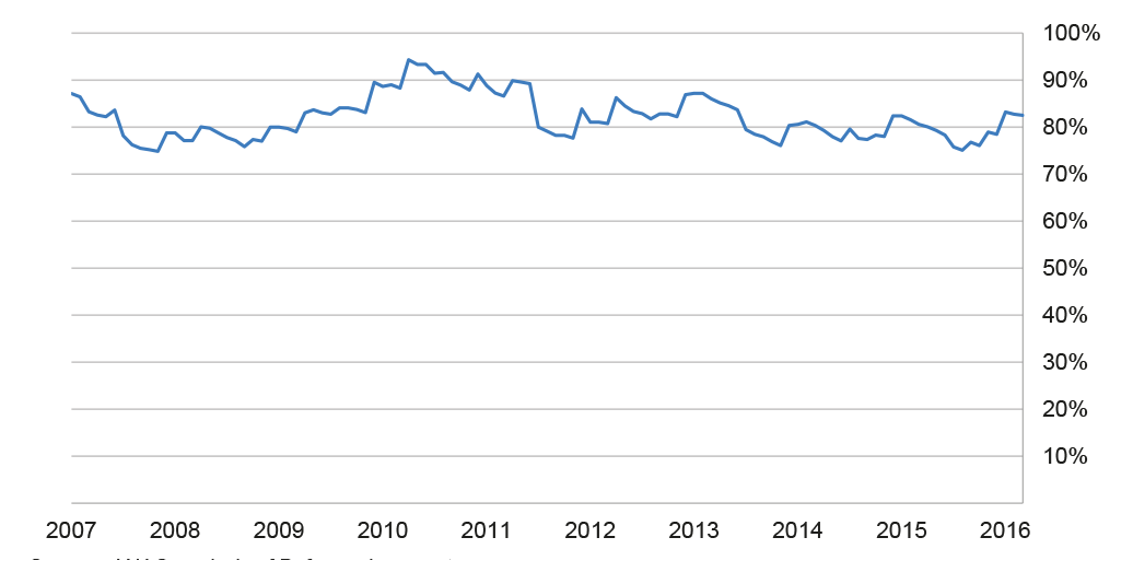Case Study 4, supply of trained personnel as a proportion of demand, July 2007–September 2016 Case Study 4, supply of trained personnel as a proportion of demand, July 2007–September 2016