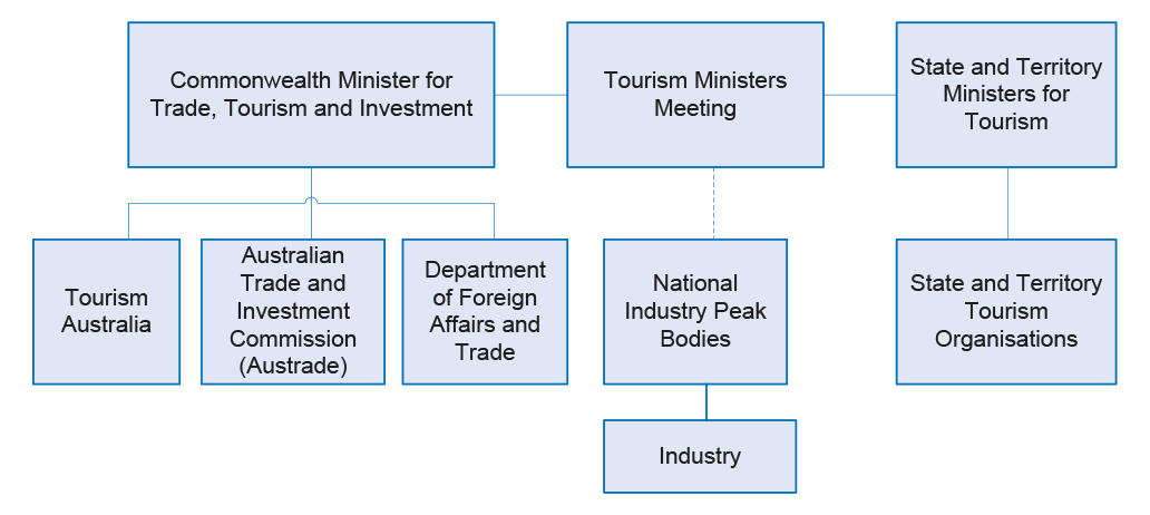 Diagram of Whole-of-government arrangements for Tourism 2020