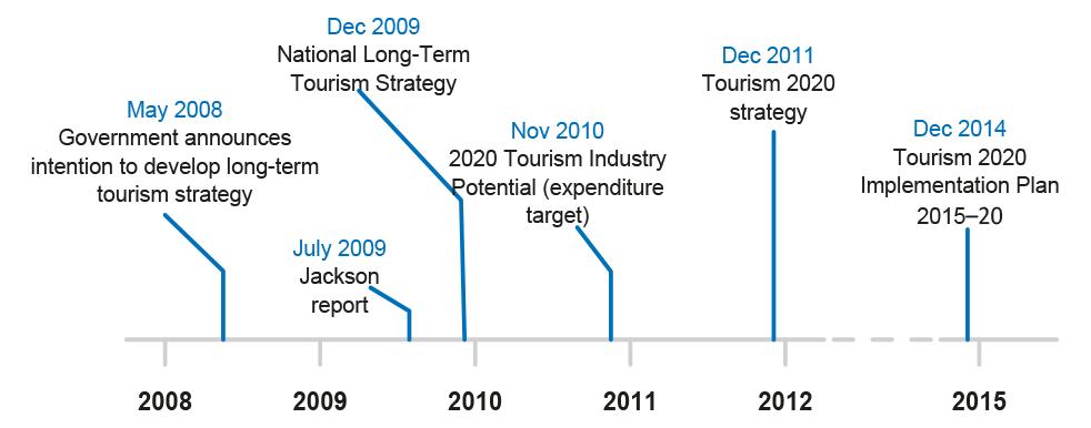 Tourism 2020 timeline