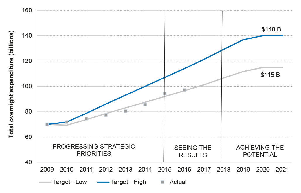 Progress towards the Tourism 2020 target, 2015–16