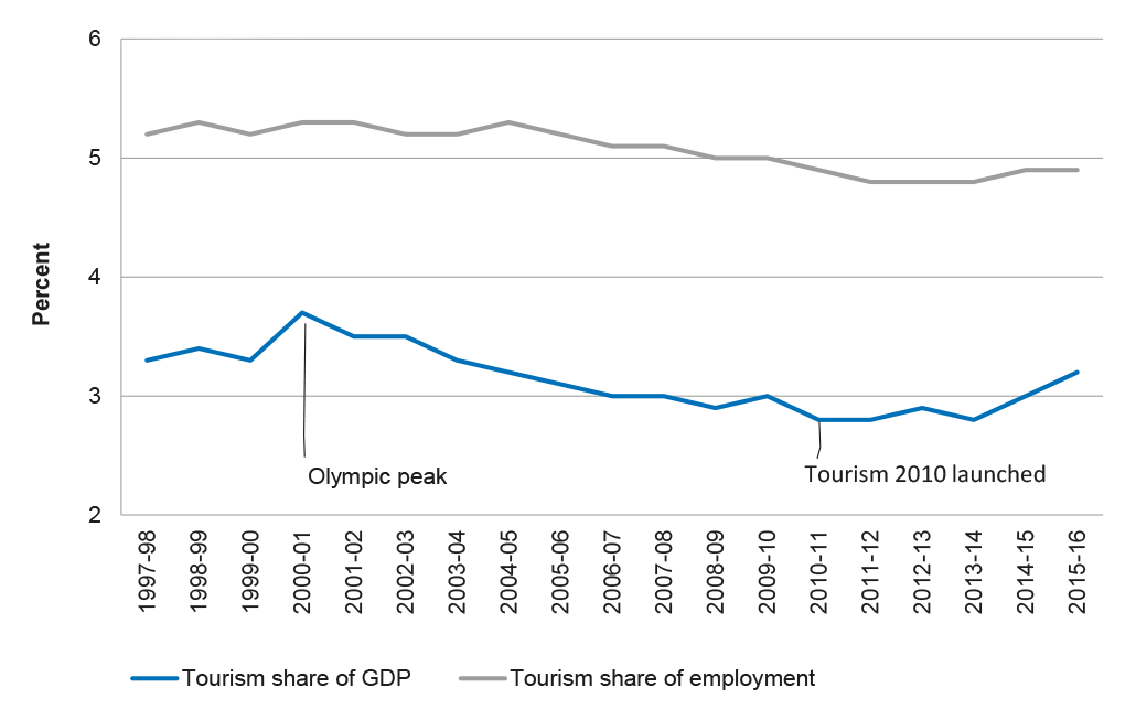 Tourism as a share of Australia’s Gross Domestic Product and total employment