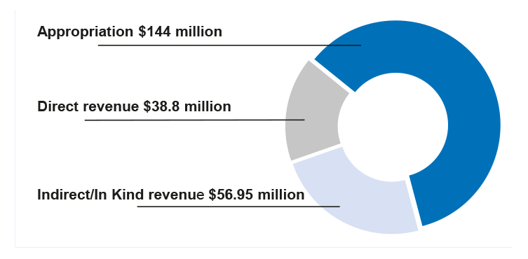 Funding sources for Tourism Australia, 2015–16