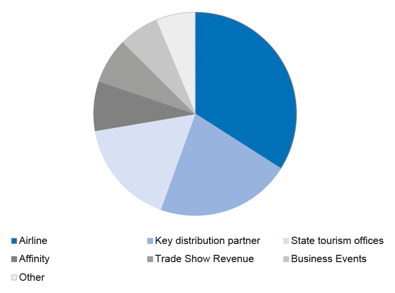 Tourism Australia, revenue by partner type, 2015–16