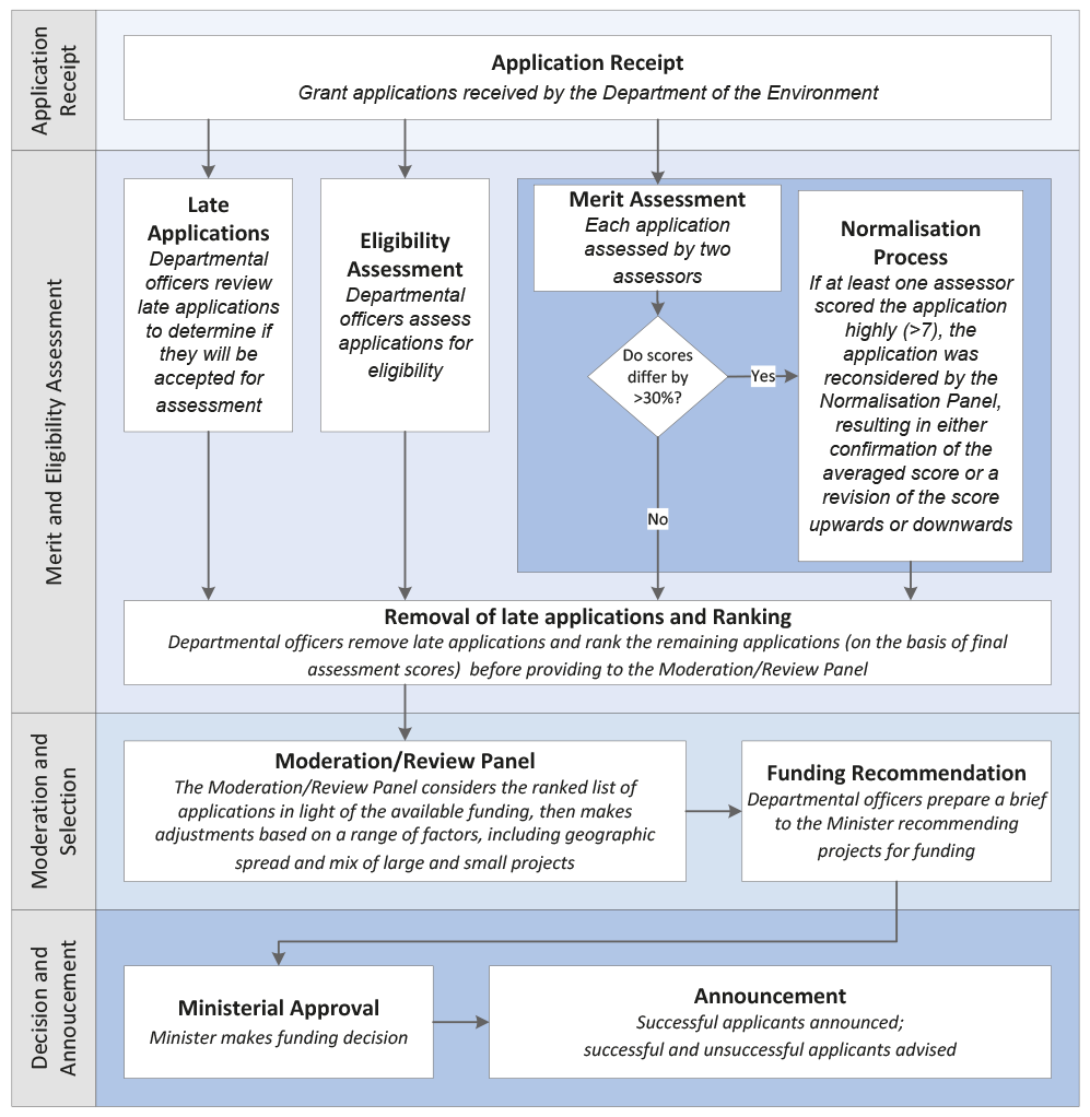 Assessment and selection process for the two competitive grant streams